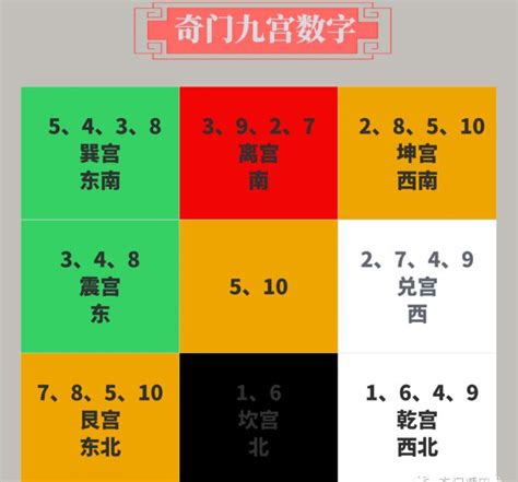 九宮數字|奇門遁甲知識 